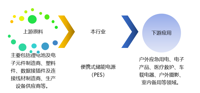 便攜式儲(chǔ)能電源（PES）產(chǎn)業(yè)鏈、競(jìng)爭(zhēng)及政策趨勢(shì)
