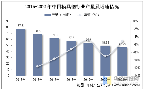 2022年中國模具行業(yè)現(xiàn)狀分析，沖壓模具受益于汽車行業(yè)需求量持續(xù)提升